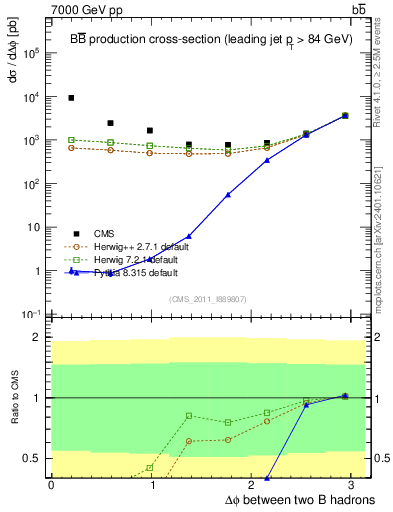 Plot of bjbj.dphi in 7000 GeV pp collisions