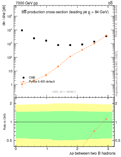 Plot of bjbj.dphi in 7000 GeV pp collisions