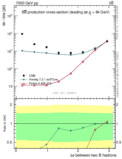 Plot of bjbj.dphi in 7000 GeV pp collisions