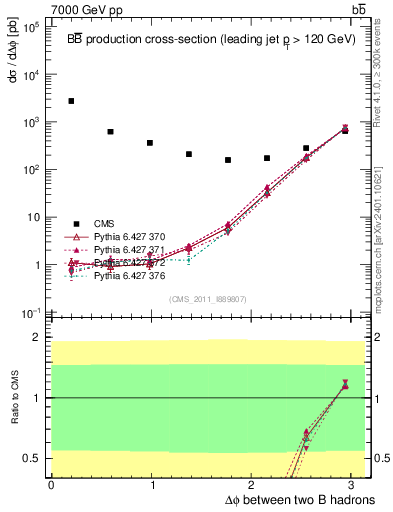 Plot of bjbj.dphi in 7000 GeV pp collisions