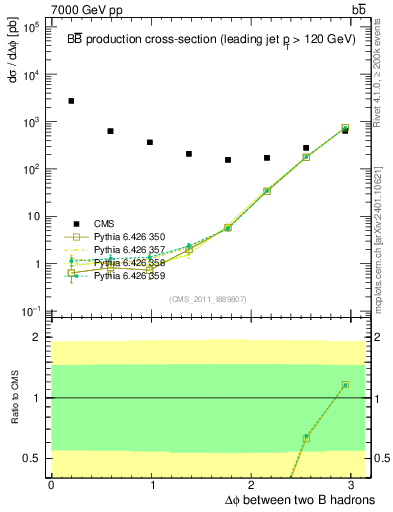 Plot of bjbj.dphi in 7000 GeV pp collisions