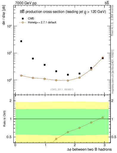 Plot of bjbj.dphi in 7000 GeV pp collisions