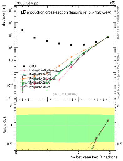 Plot of bjbj.dphi in 7000 GeV pp collisions