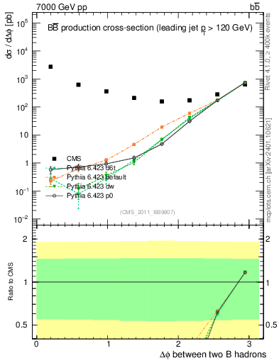Plot of bjbj.dphi in 7000 GeV pp collisions
