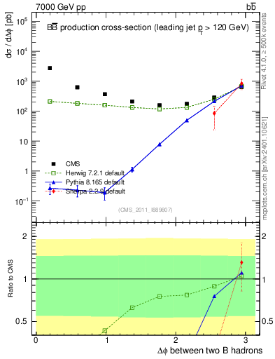 Plot of bjbj.dphi in 7000 GeV pp collisions