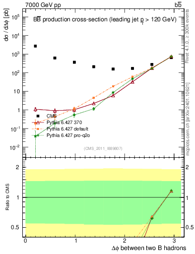 Plot of bjbj.dphi in 7000 GeV pp collisions