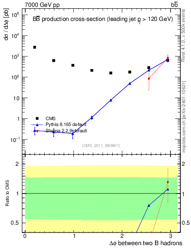 Plot of bjbj.dphi in 7000 GeV pp collisions