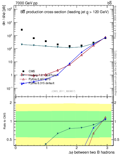 Plot of bjbj.dphi in 7000 GeV pp collisions