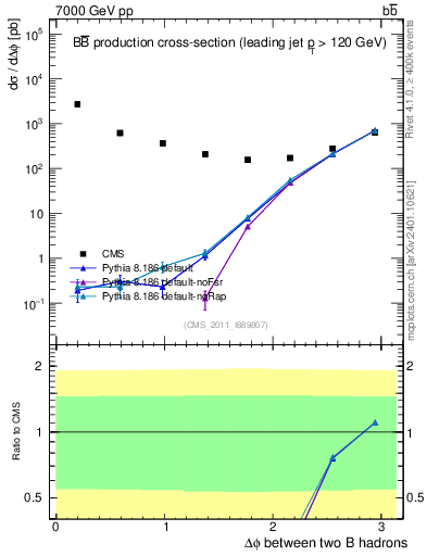 Plot of bjbj.dphi in 7000 GeV pp collisions