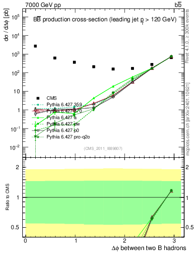 Plot of bjbj.dphi in 7000 GeV pp collisions