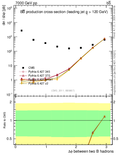 Plot of bjbj.dphi in 7000 GeV pp collisions