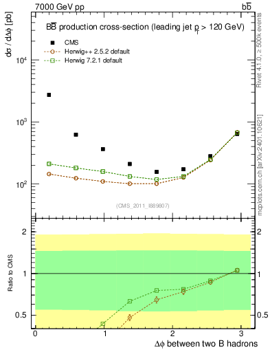 Plot of bjbj.dphi in 7000 GeV pp collisions