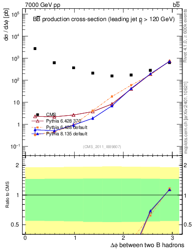 Plot of bjbj.dphi in 7000 GeV pp collisions