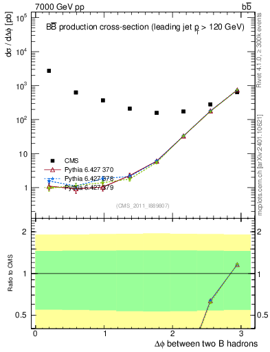 Plot of bjbj.dphi in 7000 GeV pp collisions