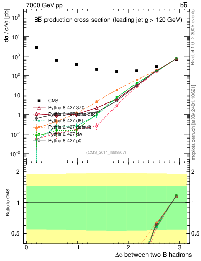 Plot of bjbj.dphi in 7000 GeV pp collisions
