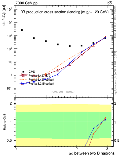 Plot of bjbj.dphi in 7000 GeV pp collisions