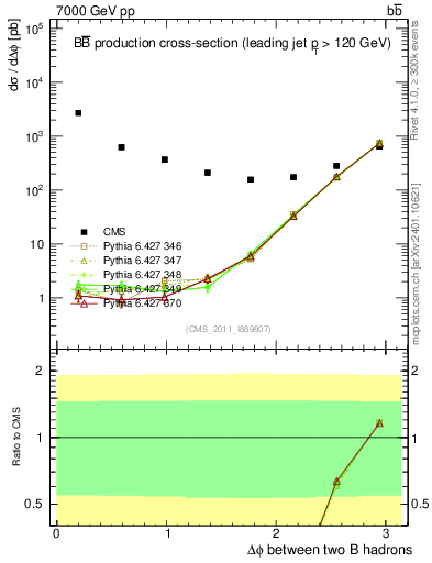 Plot of bjbj.dphi in 7000 GeV pp collisions