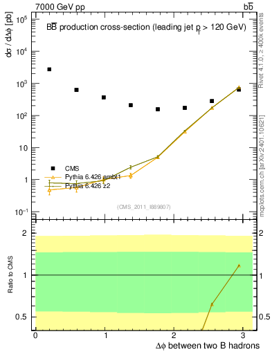 Plot of bjbj.dphi in 7000 GeV pp collisions