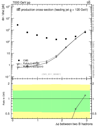 Plot of bjbj.dphi in 7000 GeV pp collisions