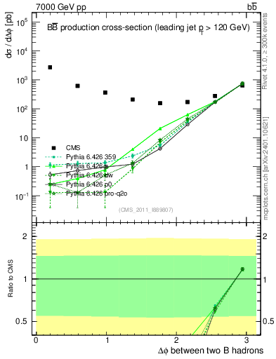 Plot of bjbj.dphi in 7000 GeV pp collisions