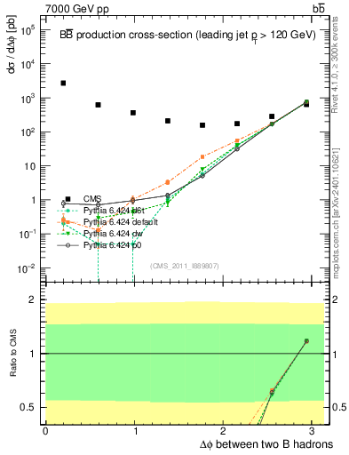 Plot of bjbj.dphi in 7000 GeV pp collisions