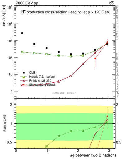 Plot of bjbj.dphi in 7000 GeV pp collisions