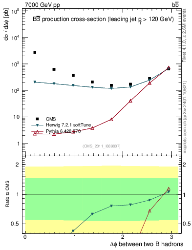 Plot of bjbj.dphi in 7000 GeV pp collisions