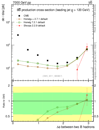Plot of bjbj.dphi in 7000 GeV pp collisions