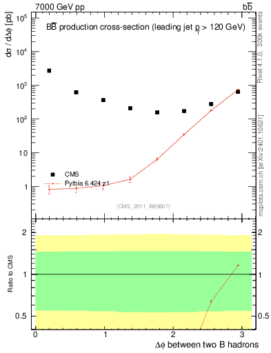 Plot of bjbj.dphi in 7000 GeV pp collisions