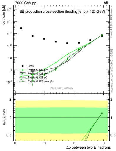 Plot of bjbj.dphi in 7000 GeV pp collisions