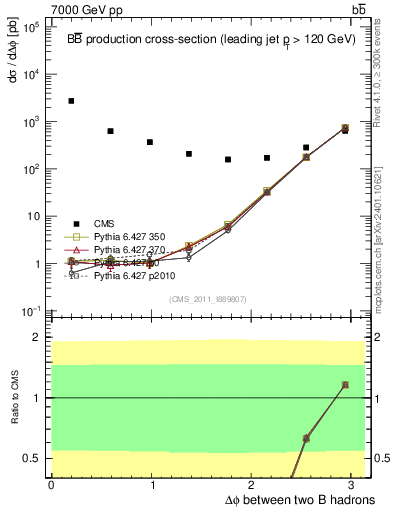 Plot of bjbj.dphi in 7000 GeV pp collisions