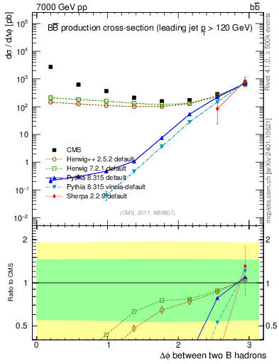 Plot of bjbj.dphi in 7000 GeV pp collisions