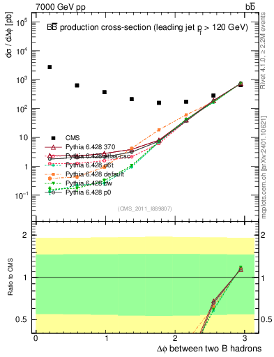 Plot of bjbj.dphi in 7000 GeV pp collisions
