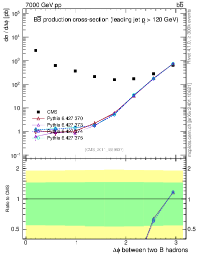 Plot of bjbj.dphi in 7000 GeV pp collisions