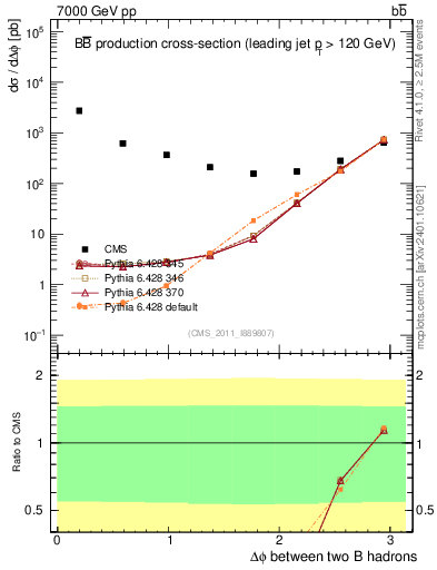 Plot of bjbj.dphi in 7000 GeV pp collisions