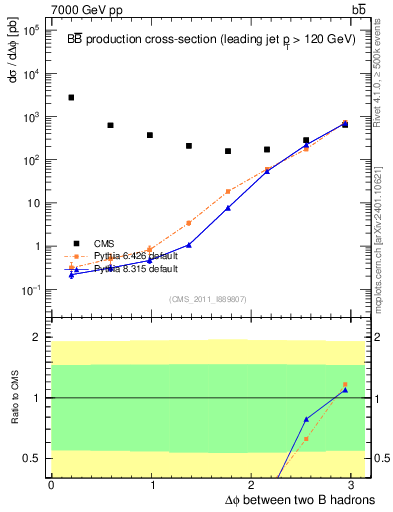 Plot of bjbj.dphi in 7000 GeV pp collisions