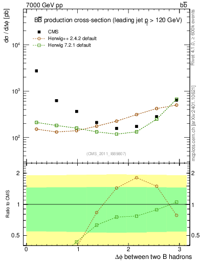 Plot of bjbj.dphi in 7000 GeV pp collisions