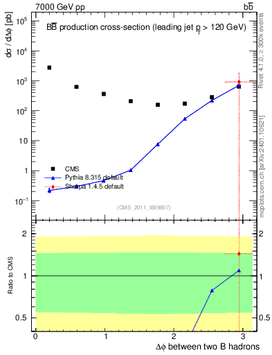 Plot of bjbj.dphi in 7000 GeV pp collisions