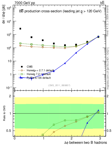 Plot of bjbj.dphi in 7000 GeV pp collisions