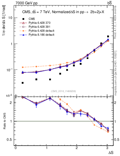 Plot of blj.dS in 7000 GeV pp collisions