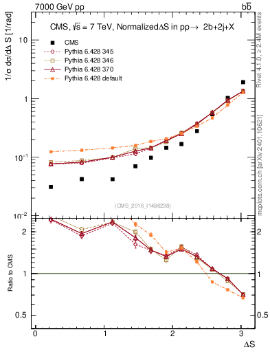 Plot of blj.dS in 7000 GeV pp collisions