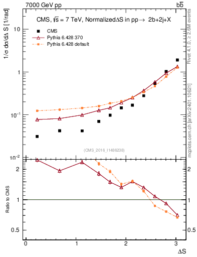 Plot of blj.dS in 7000 GeV pp collisions