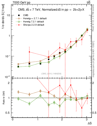 Plot of blj.dS in 7000 GeV pp collisions