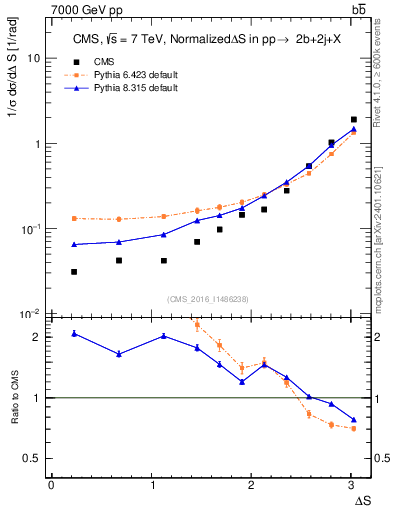 Plot of blj.dS in 7000 GeV pp collisions