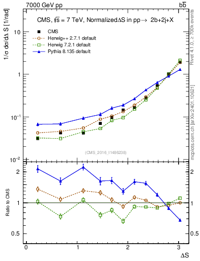 Plot of blj.dS in 7000 GeV pp collisions