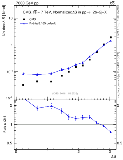 Plot of blj.dS in 7000 GeV pp collisions
