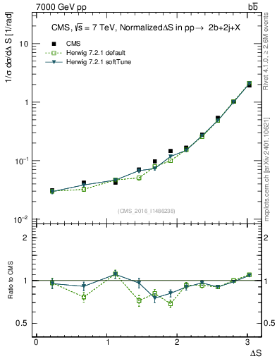Plot of blj.dS in 7000 GeV pp collisions