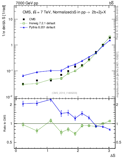 Plot of blj.dS in 7000 GeV pp collisions