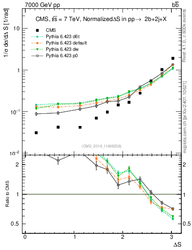 Plot of blj.dS in 7000 GeV pp collisions