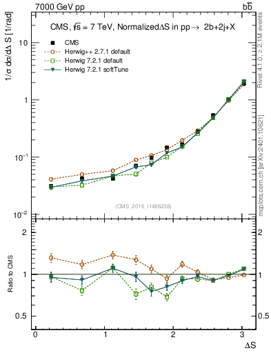 Plot of blj.dS in 7000 GeV pp collisions